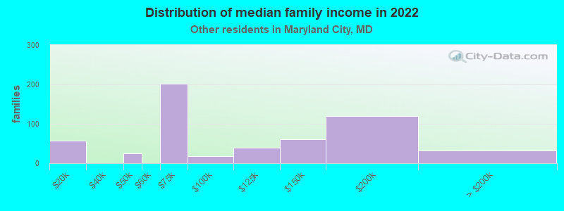 Distribution of median family income in 2022