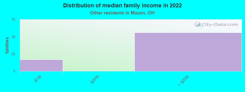 Distribution of median family income in 2022