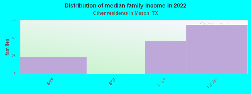 Distribution of median family income in 2022