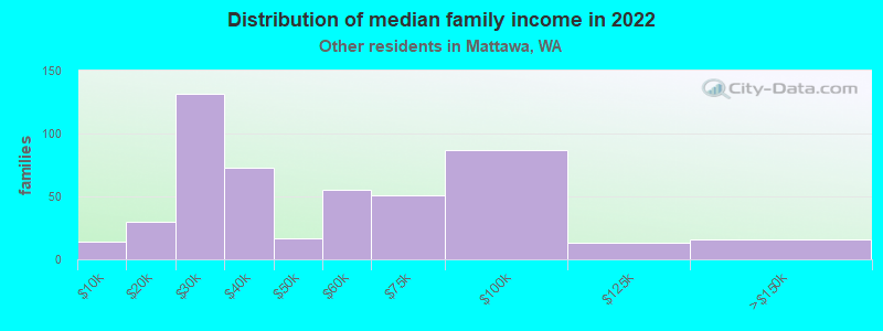 Distribution of median family income in 2022