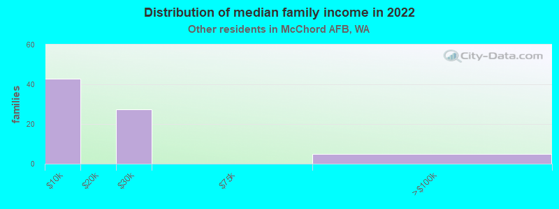 Distribution of median family income in 2022