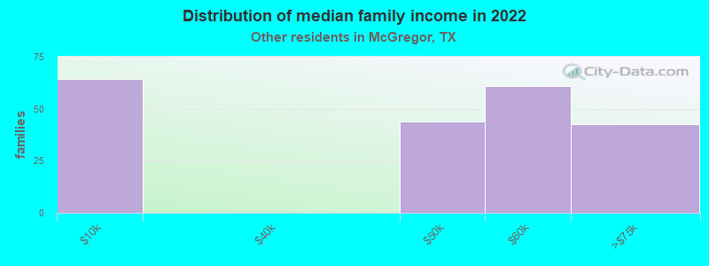 Distribution of median family income in 2022