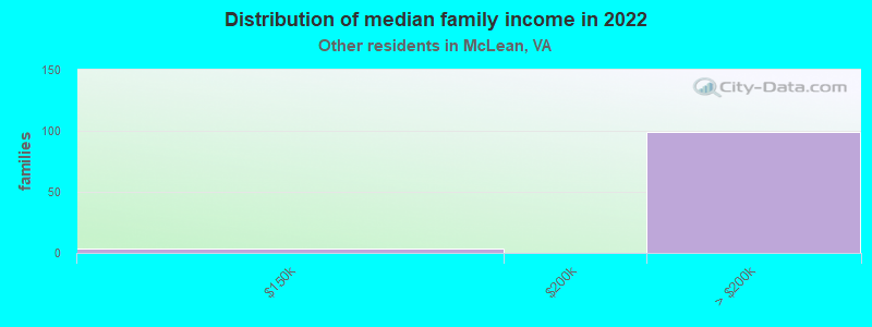 Distribution of median family income in 2022