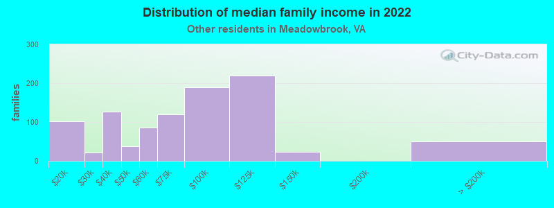 Distribution of median family income in 2022