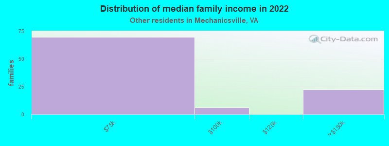 Distribution of median family income in 2022