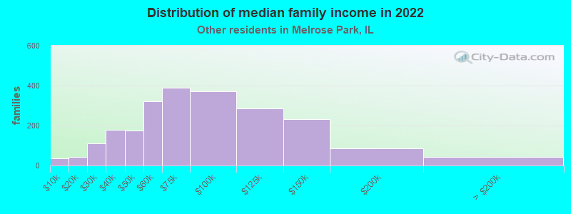 Distribution of median family income in 2022