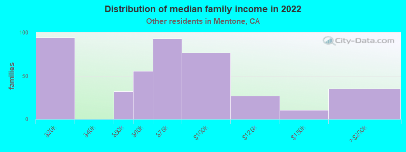 Distribution of median family income in 2022