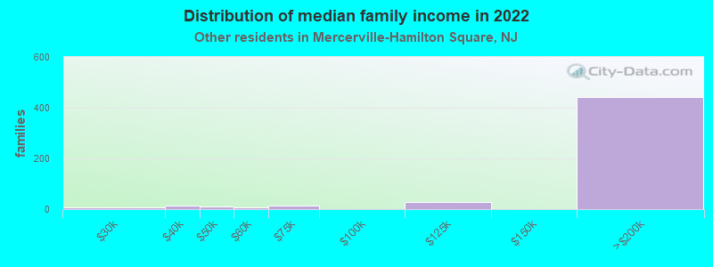 Distribution of median family income in 2022