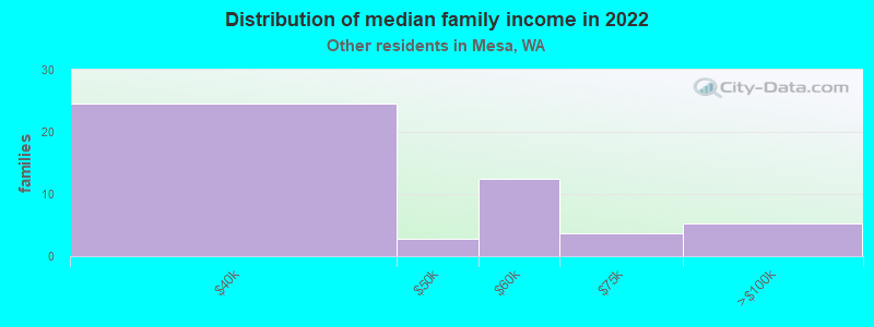 Distribution of median family income in 2022