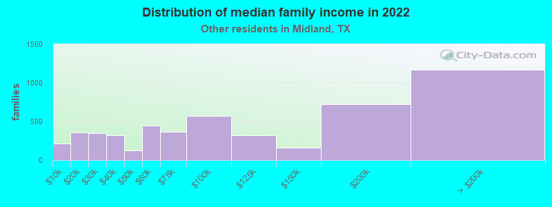 Distribution of median family income in 2022