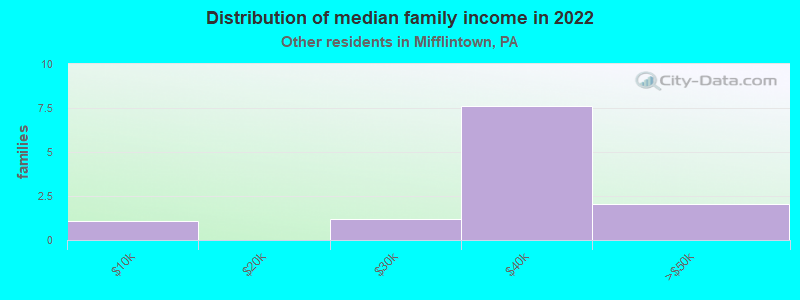 Distribution of median family income in 2022