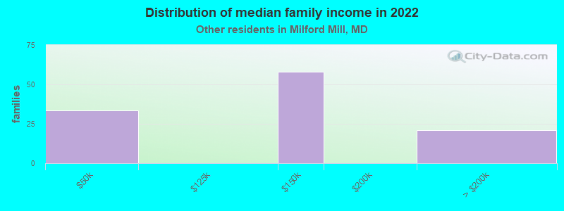 Distribution of median family income in 2022