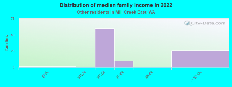 Distribution of median family income in 2022