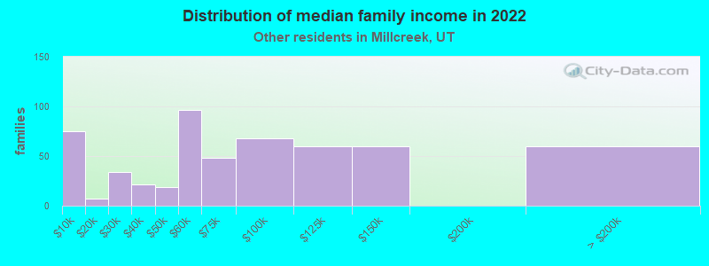 Distribution of median family income in 2022