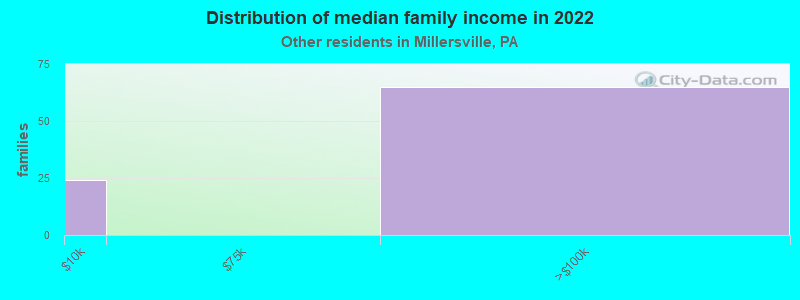 Distribution of median family income in 2022