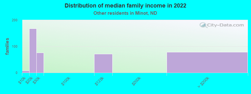 Distribution of median family income in 2022