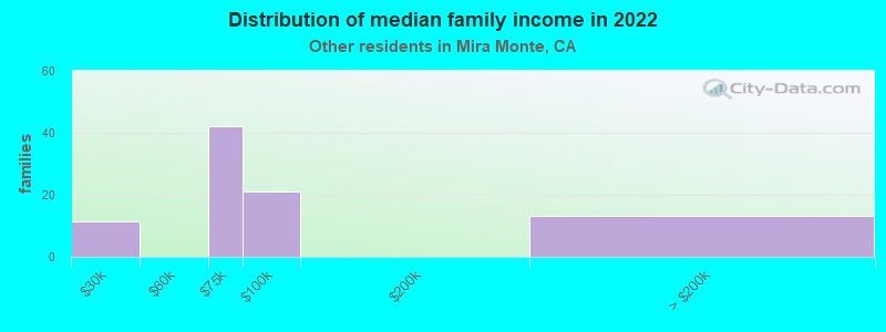 Distribution of median family income in 2022