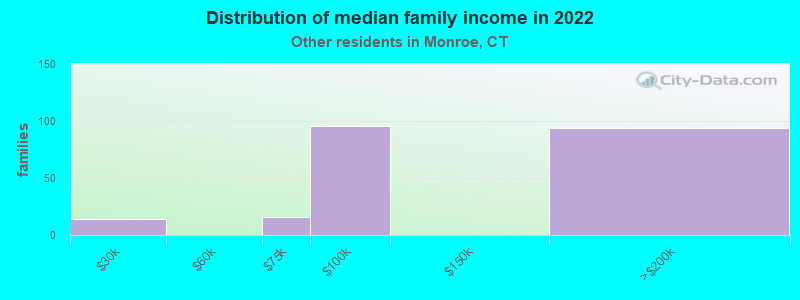 Distribution of median family income in 2022