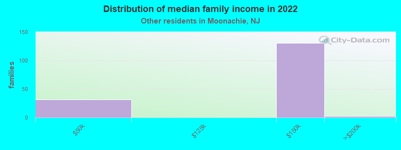 Distribution of median family income in 2022