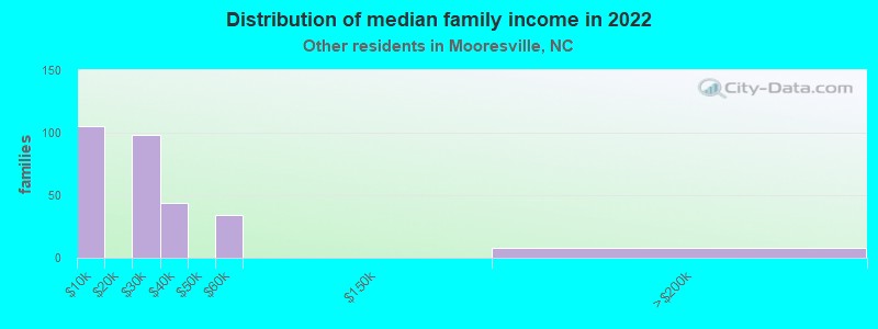 Distribution of median family income in 2022