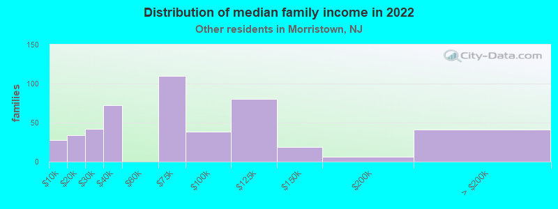 Distribution of median family income in 2022