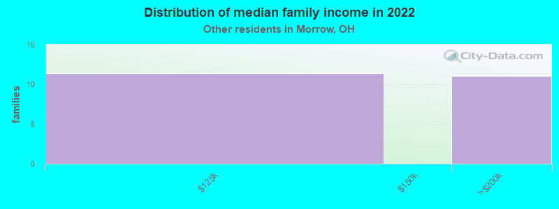 Distribution of median family income in 2022