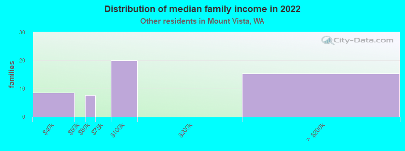 Distribution of median family income in 2022