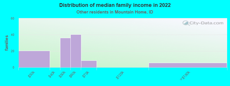 Distribution of median family income in 2022