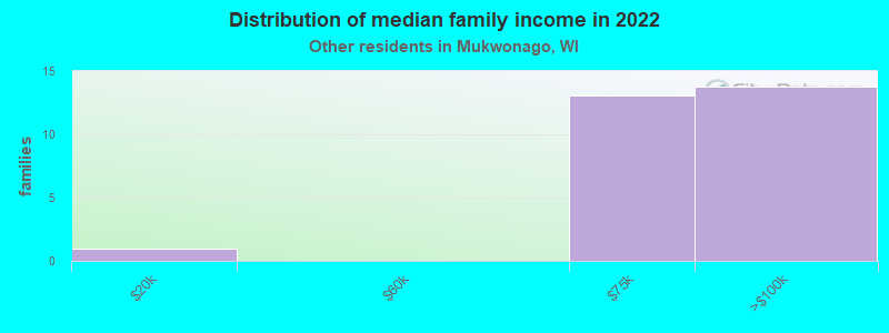 Distribution of median family income in 2022