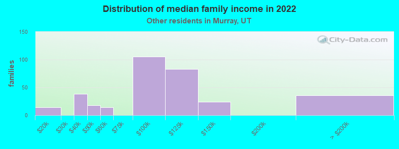 Distribution of median family income in 2022