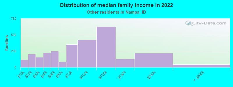 Distribution of median family income in 2022