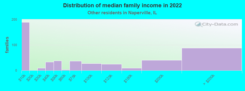 Distribution of median family income in 2022