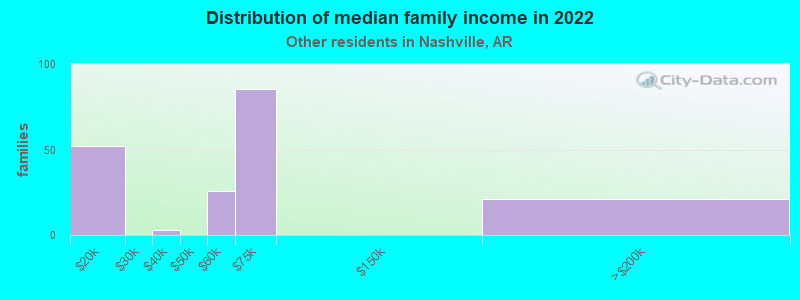 Distribution of median family income in 2022