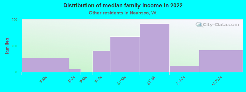 Distribution of median family income in 2022