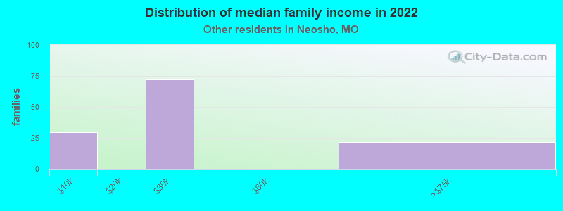 Distribution of median family income in 2022