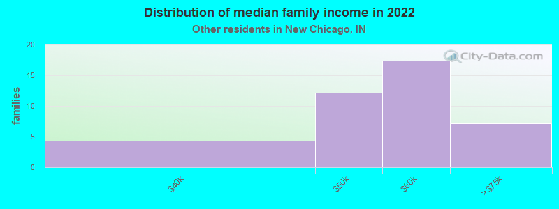 Distribution of median family income in 2022