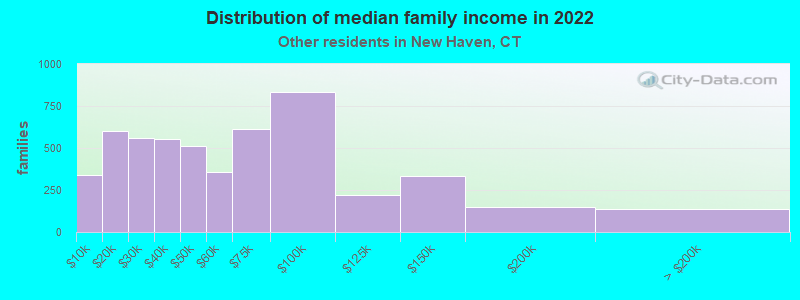 Distribution of median family income in 2022