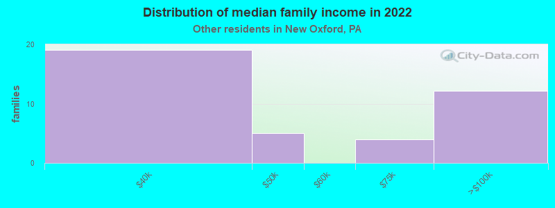 Distribution of median family income in 2022