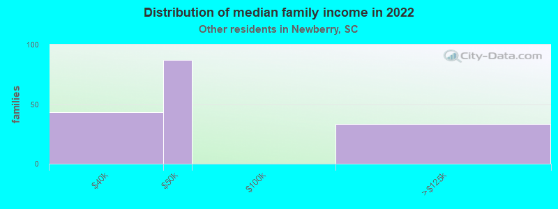 Distribution of median family income in 2022