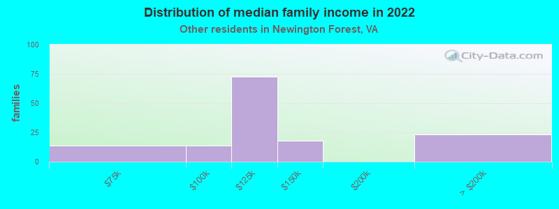 Distribution of median family income in 2022