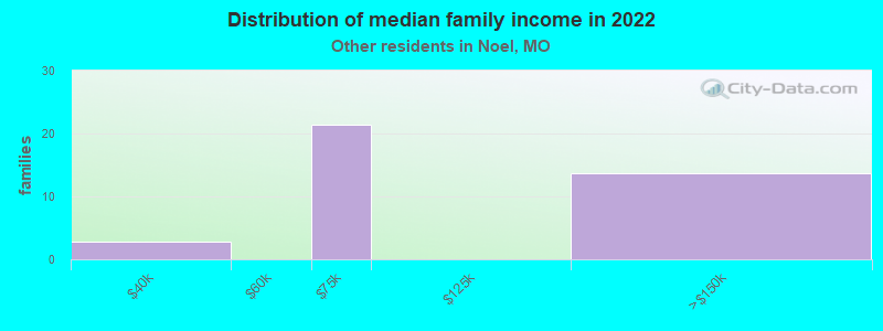 Distribution of median family income in 2022