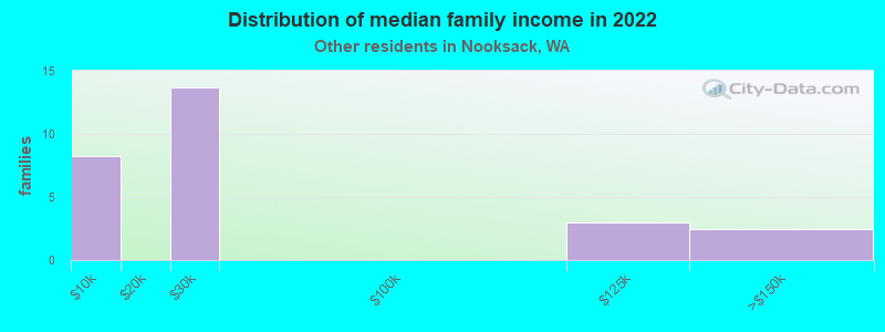 Distribution of median family income in 2022