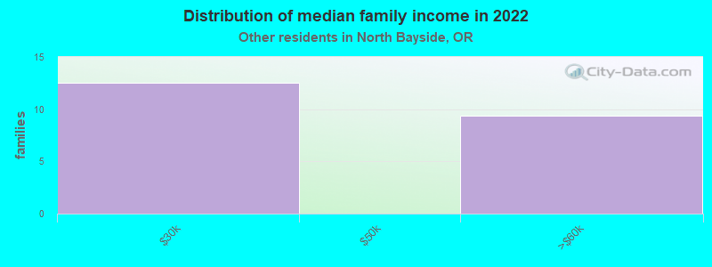 Distribution of median family income in 2022