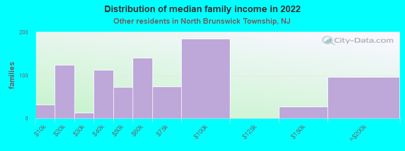 Distribution of median family income in 2022