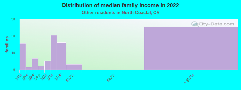 Distribution of median family income in 2022