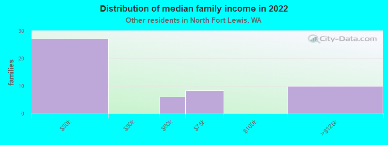 Distribution of median family income in 2022