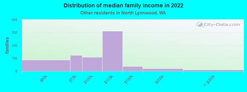 Distribution of median family income in 2022