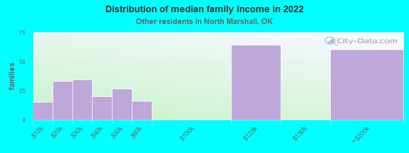 Distribution of median family income in 2022