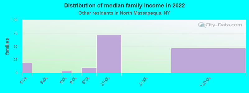 Distribution of median family income in 2022