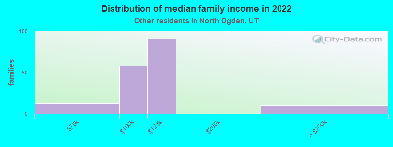 Distribution of median family income in 2022